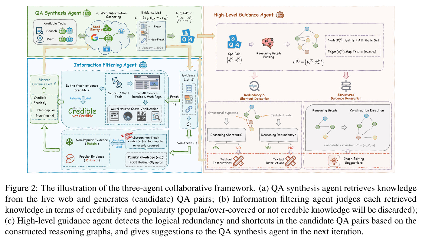 The illustration of the three-agent collaborative framework.