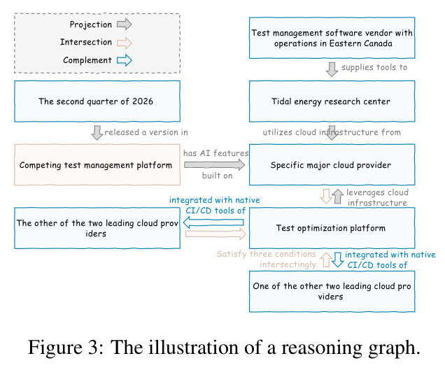 The illustration of a reasoning graph.