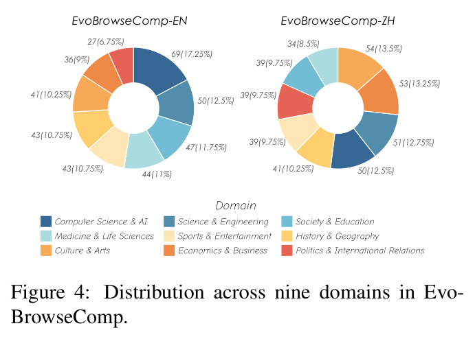 Distribution across nine domains in EvoBrowseComp.