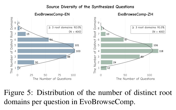 Distribution of the number of distinct root domains per question in EvoBrowseComp.