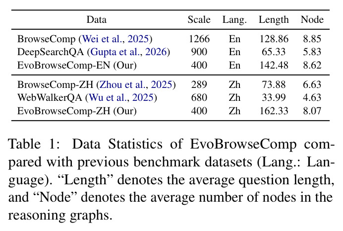 Data Statistics of EvoBrowseComp compared with previous benchmark datasets.
