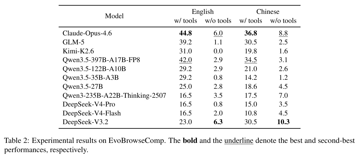 Experimental results on EvoBrowseComp.