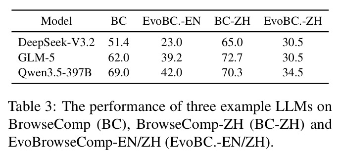 The performance of three example LLMs on BrowseComp (BC), BrowseComp-ZH (BC-ZH) and EvoBrowseComp-EN/ZH (EvoBC.-EN/ZH).