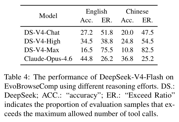 The performance of DeepSeek-V4-Flash on EvoBrowseComp using different reasoning efforts.