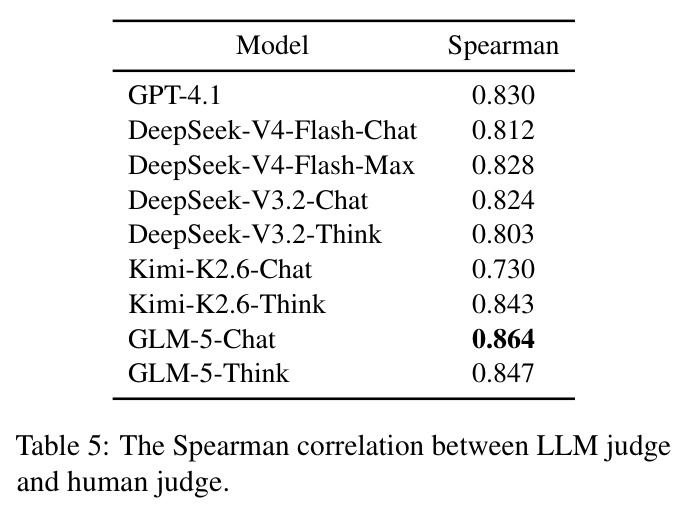 The Spearman correlation between LLM judge and human judge.