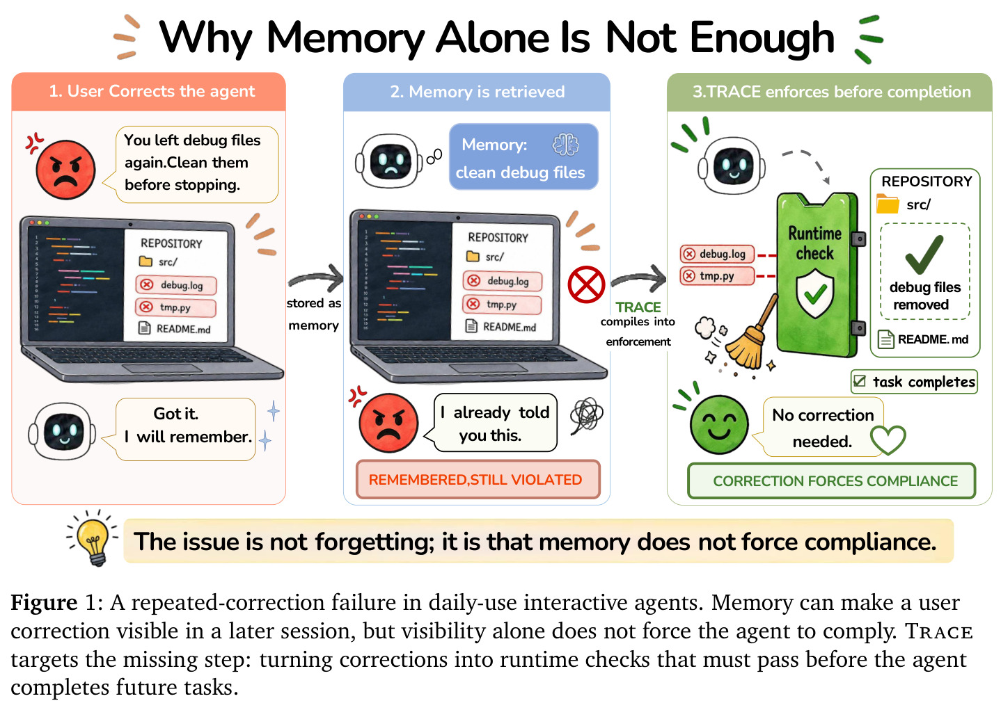 Why Memory Alone Is Not Enough