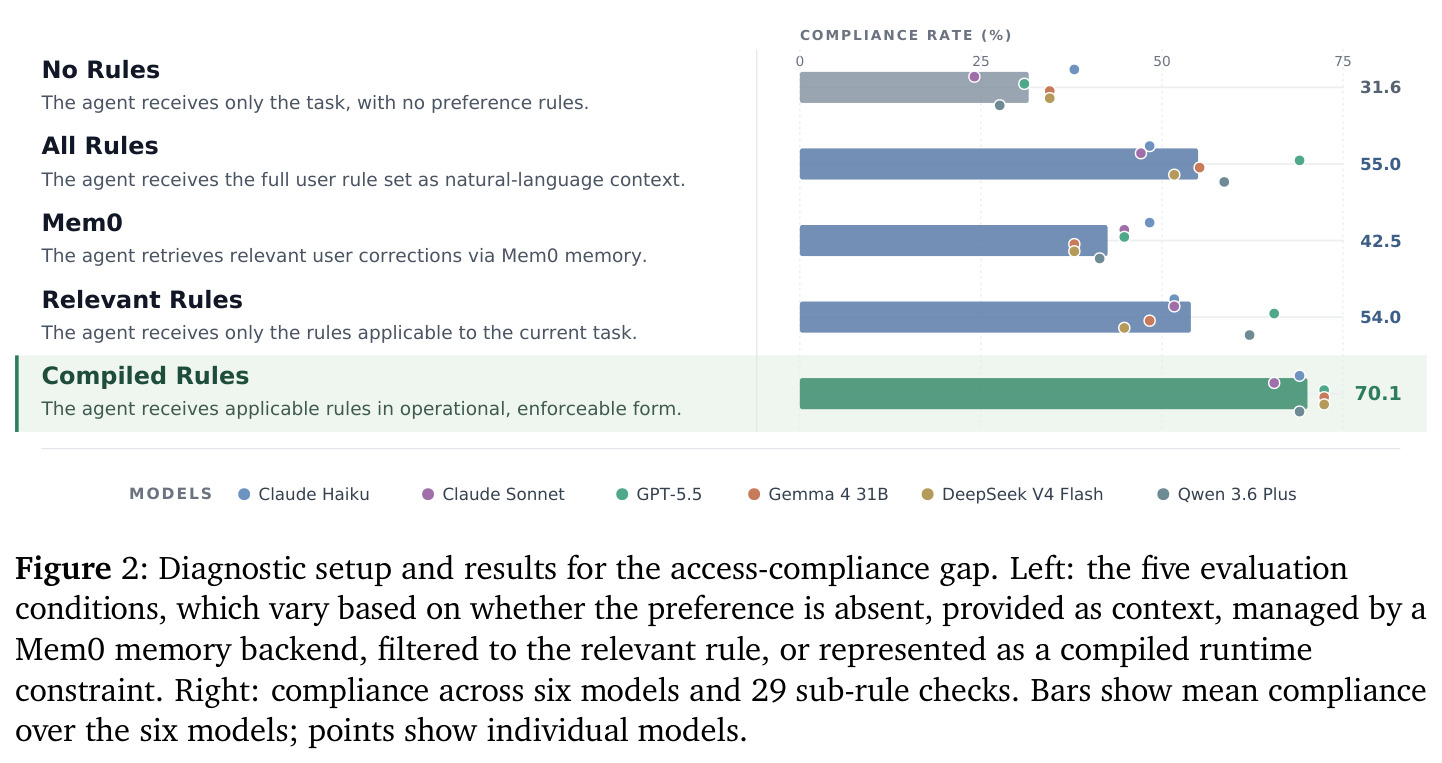 Diagnostic setup and results for the access-compliance gap