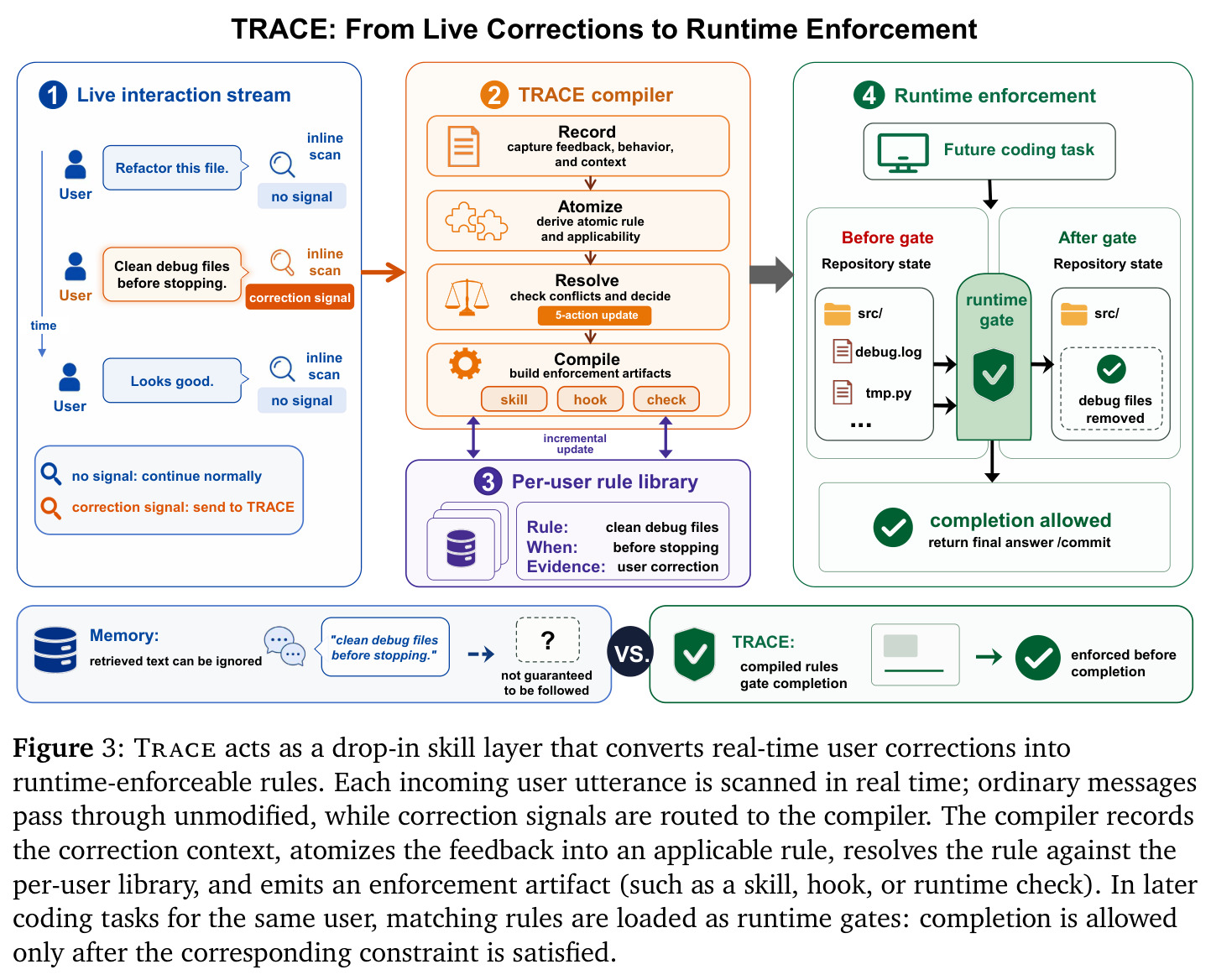 TRACE: From Live Corrections to Runtime Enforcement
