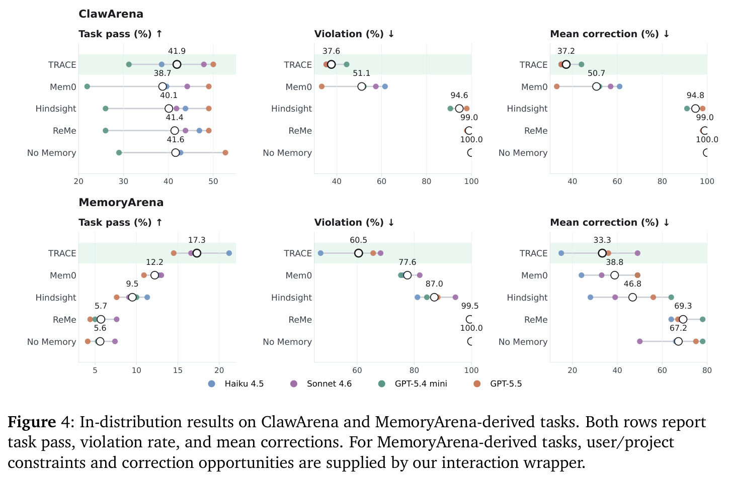 In-distribution results on ClawArena and MemoryArena-derived tasks