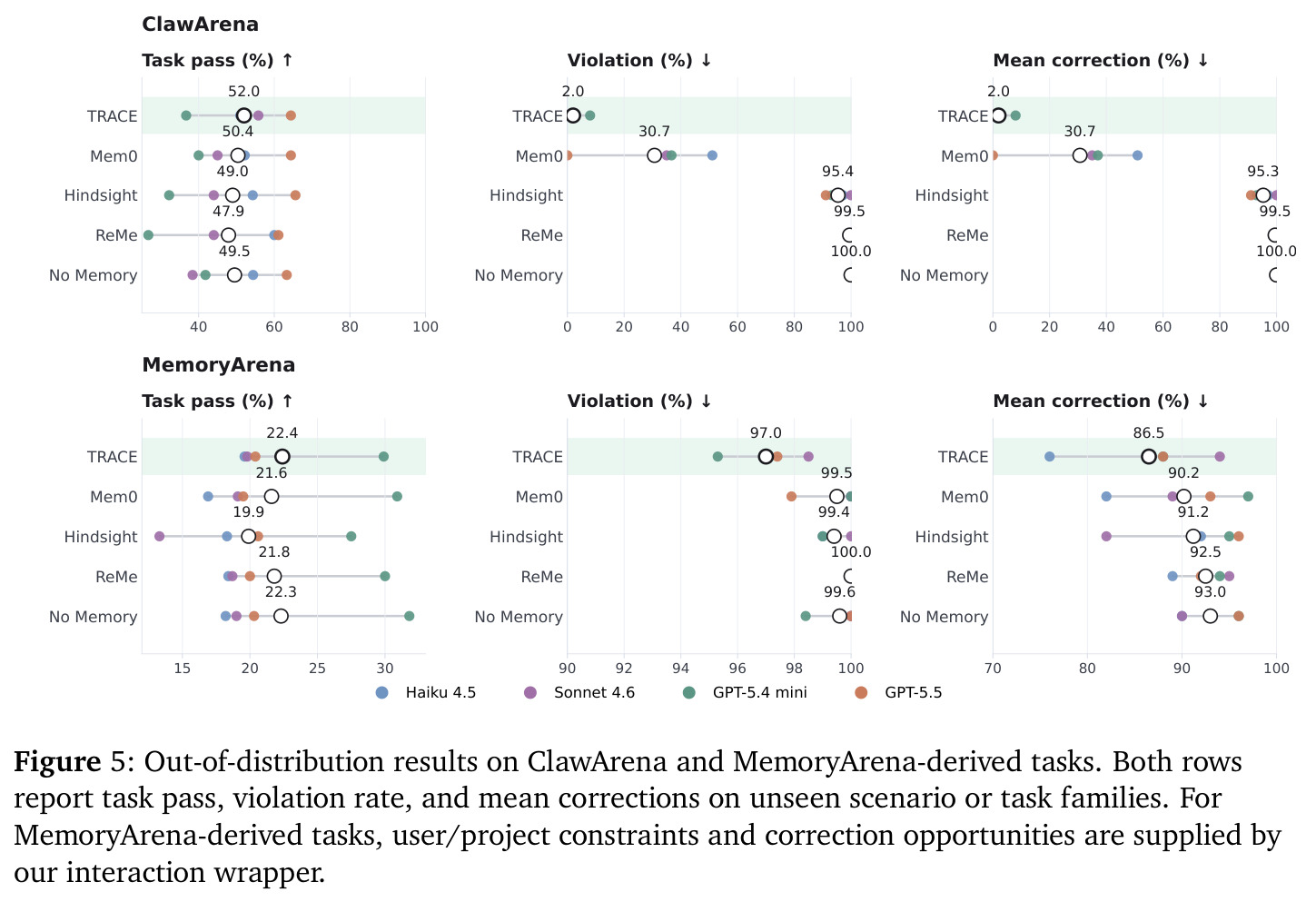 Out-of-distribution results on ClawArena and MemoryArena-derived tasks