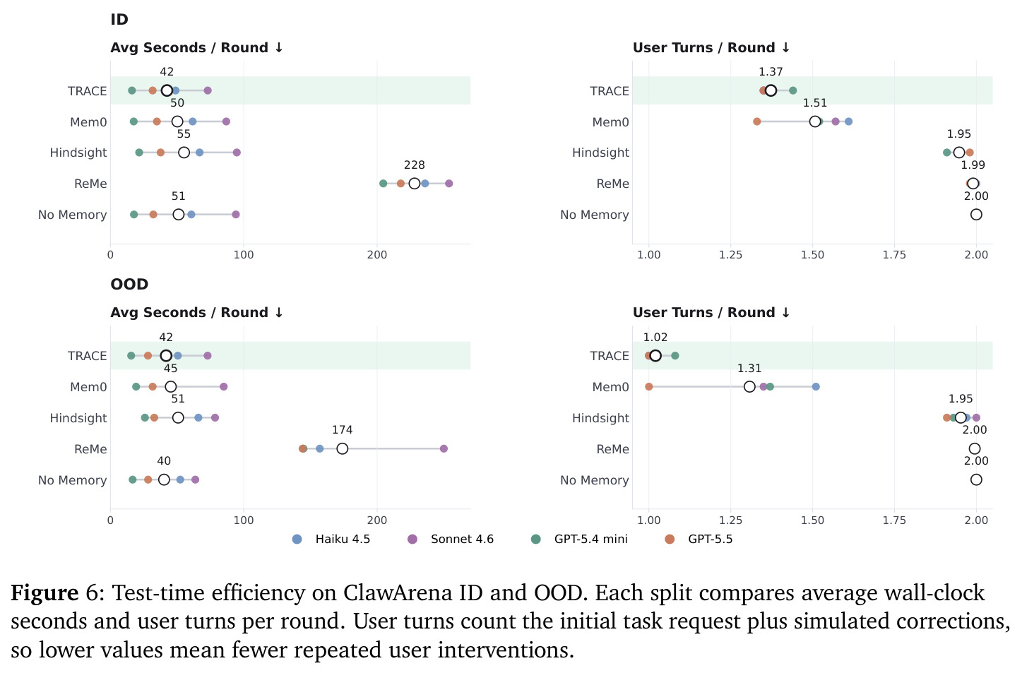 Test-time efficiency on ClawArena ID and OOD