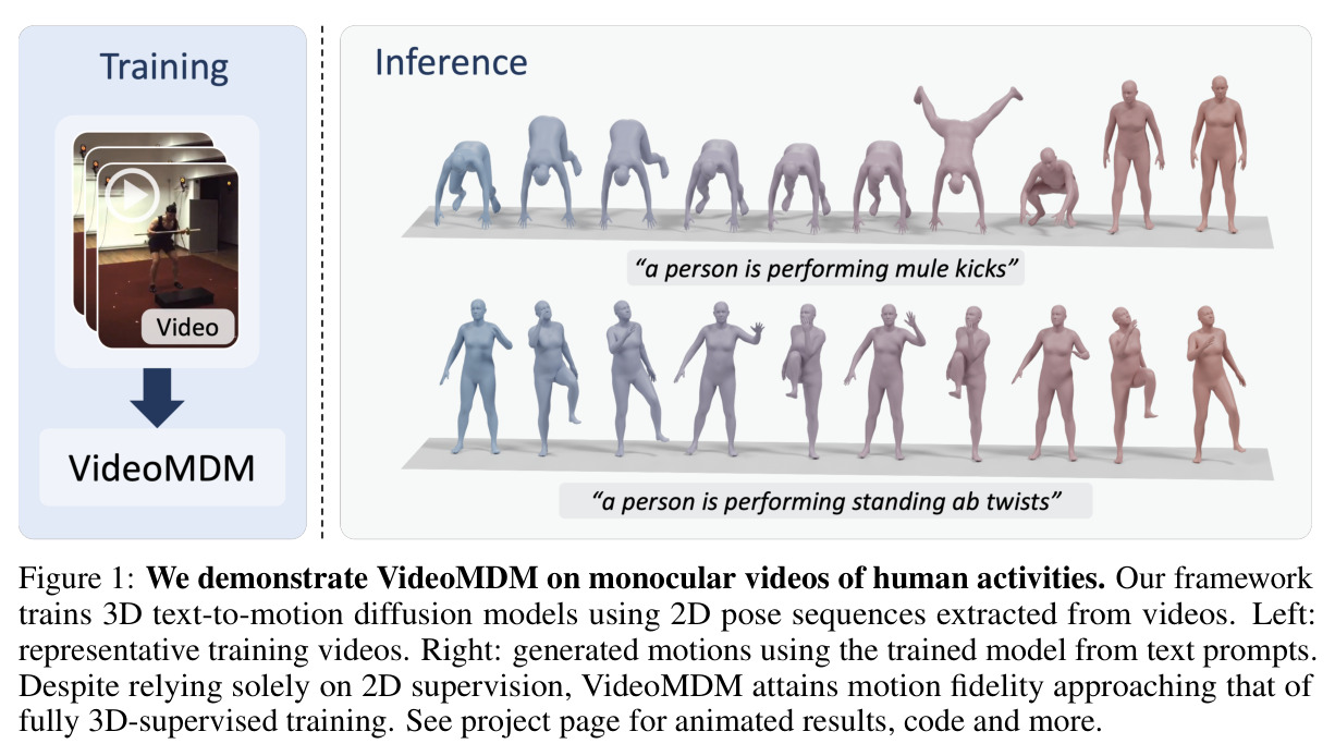 We demonstrate VideoMDM on monocular videos of human activities. Our framework trains 3D text-to-motion diffusion models using 2D pose sequences extracted from videos. Left: representative training videos. Right: generated motions using the trained model from text prompts. Despite relying solely on 2D supervision, VideoMDM attains motion fidelity approaching that of fully 3D-supervised training.
