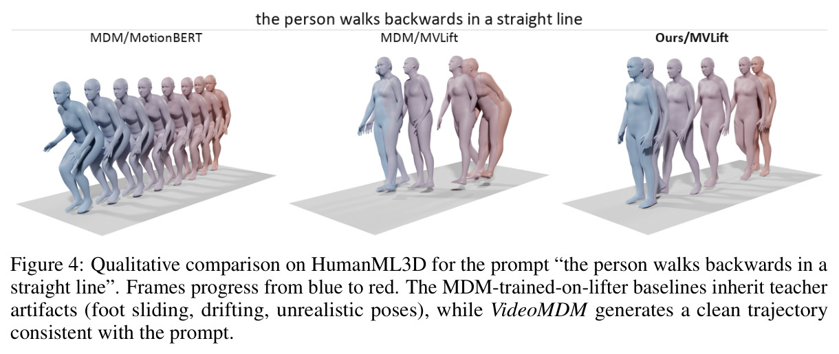 Qualitative comparison on HumanML3D for the prompt 'the person walks backwards in a straight line'. Frames progress from blue to red. The MDM-trained-on-lifter baselines inherit teacher artifacts (foot sliding, drifting, unrealistic poses), while VideoMDM generates a clean trajectory consistent with the prompt.