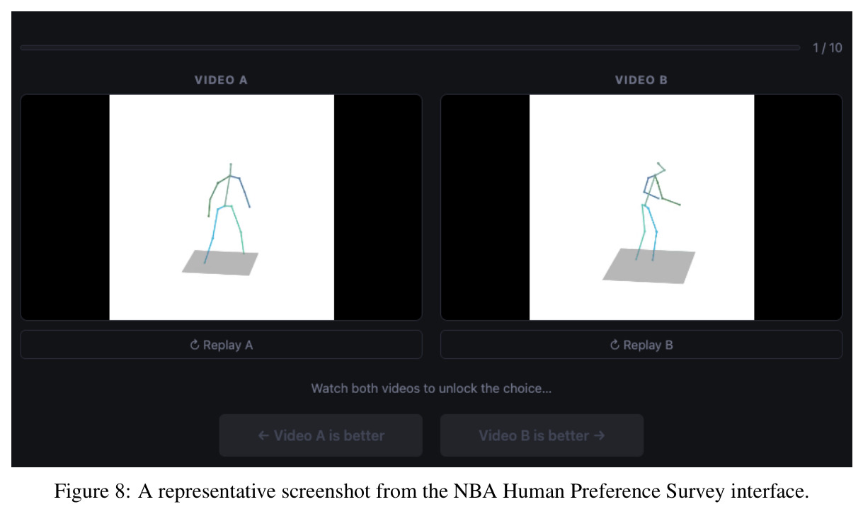 (a) Results of generation by VideoMDM trained on Fit3D against the lifter baselines, the lifters having access to the 2D data while Ours only to the text prompt. (b) Ablations of our method using PnP cameras and MVLift as a lifter, mean values over 5 replications on the HumanML3D validation set.