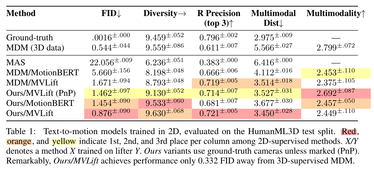 Text-to-motion models trained in 2D, evaluated on the HumanML3D test split. Red, orange, and yellow indicate 1st, 2nd, and 3rd place per column among 2D-supervised methods. X/Y denotes a method X trained on lifter Y. Ours variants use ground-truth cameras unless marked (PnP). Remarkably, Ours/MVLift achieves performance only 0.332 FID away from 3D-supervised MDM.