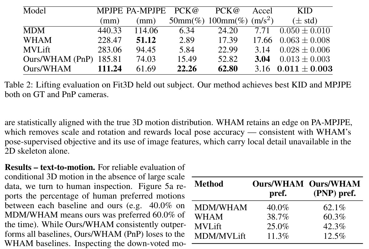 Lifting evaluation on Fit3D held out subject. Our method achieves best KID and MPJPE both on GT and PnP cameras.