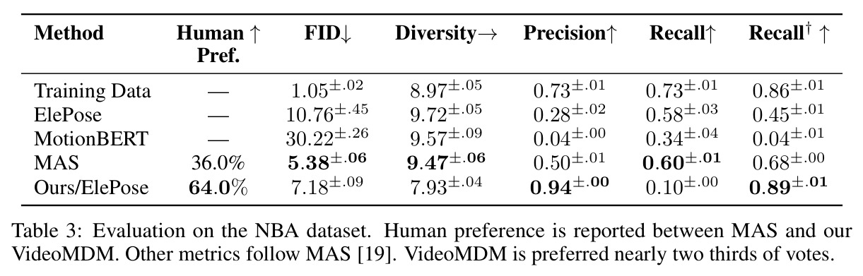 Evaluation on the NBA dataset. Human preference is reported between MAS and our VideoMDM. Other metrics follow MAS [19]. VideoMDM is preferred nearly two thirds of votes.