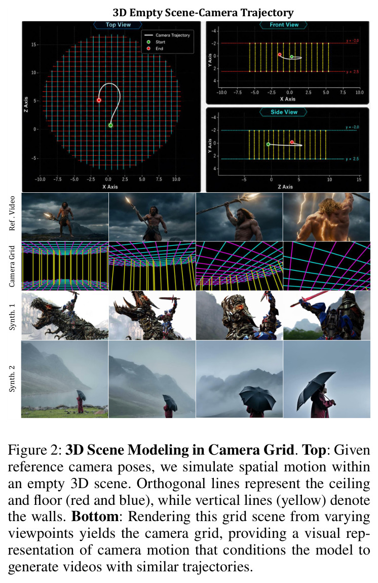 3D Scene Modeling in Camera Grid. Top: Given reference camera poses, we simulate spatial motion within an empty 3D scene. Orthogonal lines represent the ceiling and floor (red and blue), while vertical lines (yellow) denote the walls. Bottom: Rendering this grid scene from varying viewpoints yields the camera grid, providing a visual representation of camera motion that conditions the model to generate videos with similar trajectories.