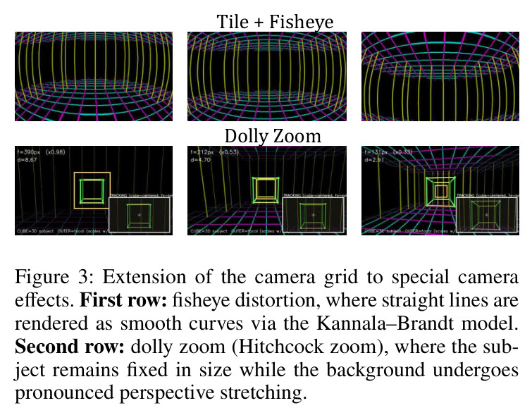 Extension of the camera grid to special camera effects. First row: fisheye distortion, where straight lines are rendered as smooth curves via the Kannala–Brandt model. Second row: dolly zoom (Hitchcock zoom), where the subject remains fixed in size while the background undergoes pronounced perspective stretching.