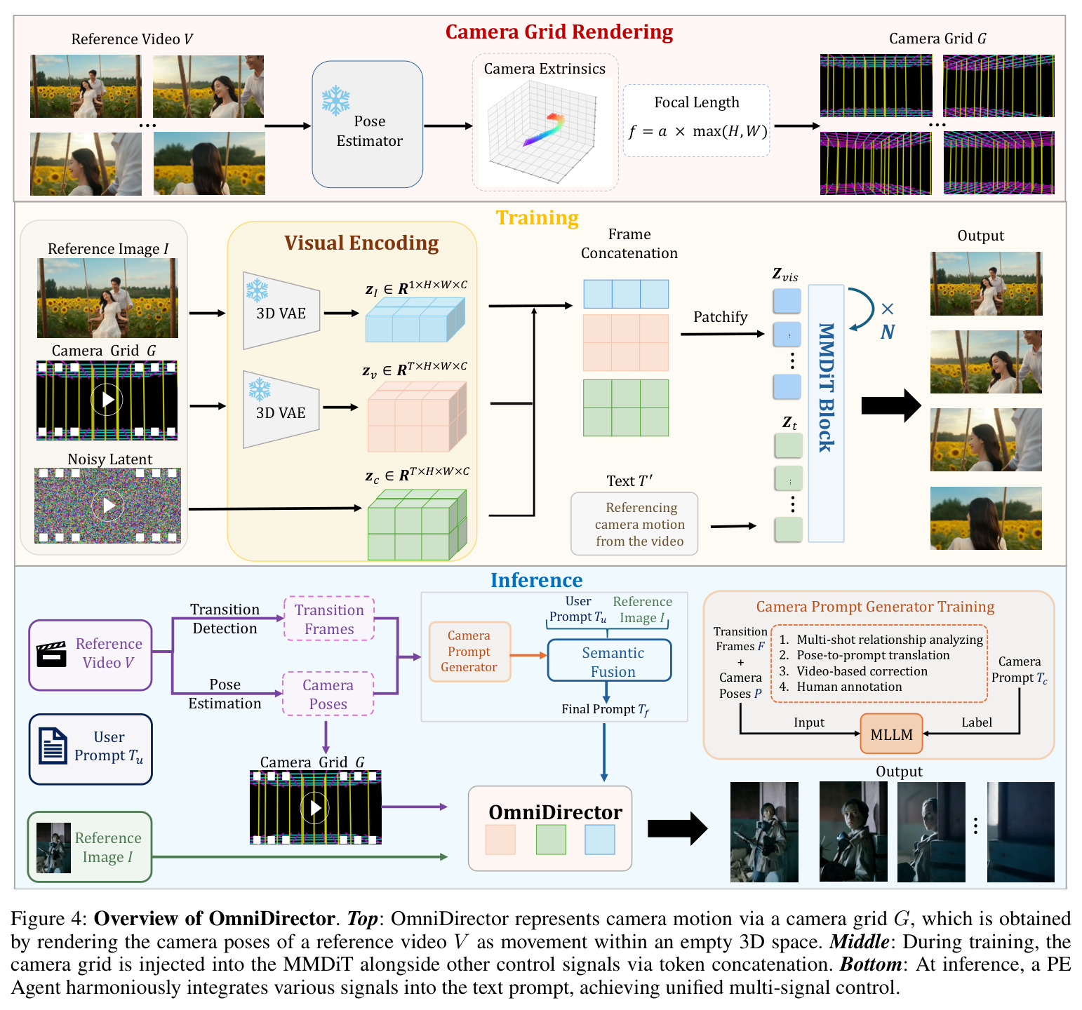 Overview of OmniDirector. Top: OmniDirector represents camera motion via a camera grid G, which is obtained by rendering the camera poses of a reference video V as movement within an empty 3D space. Middle: During training, the camera grid is injected into the MMDiT alongside other control signals via token concatenation. Bottom: At inference, a PE Agent harmoniously integrates various signals into the text prompt, achieving unified multi-signal control.