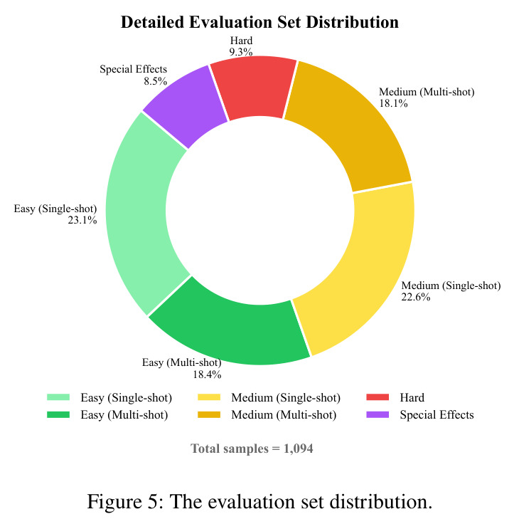 The evaluation set distribution.