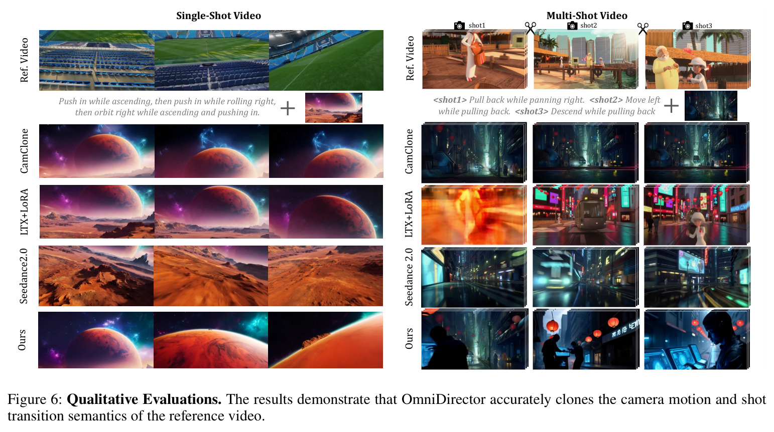 Qualitative Evaluations. The results demonstrate that OmniDirector accurately clones the camera motion and shot transition semantics of the reference video.