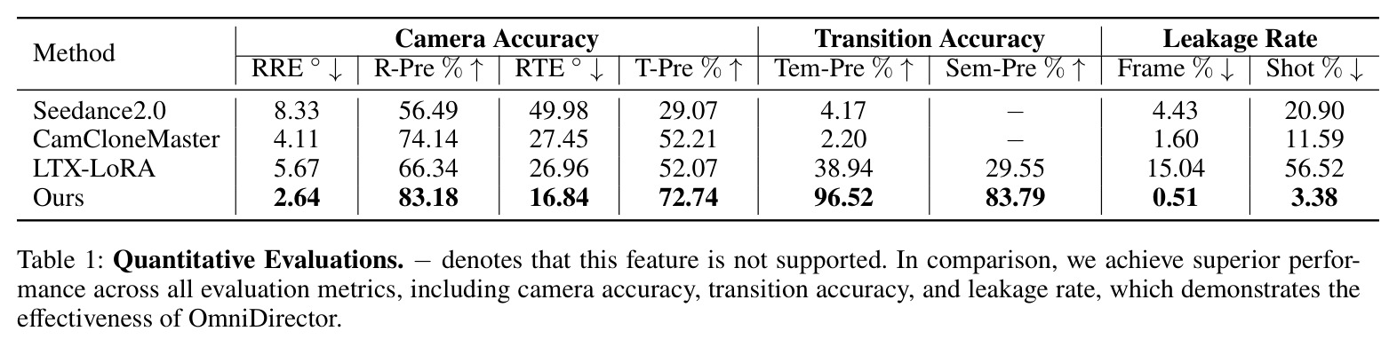 Quantitative Evaluations. − denotes that this feature is not supported.