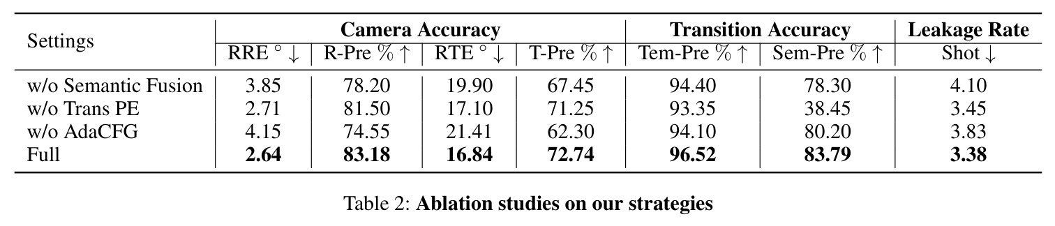 Ablation studies on our strategies
