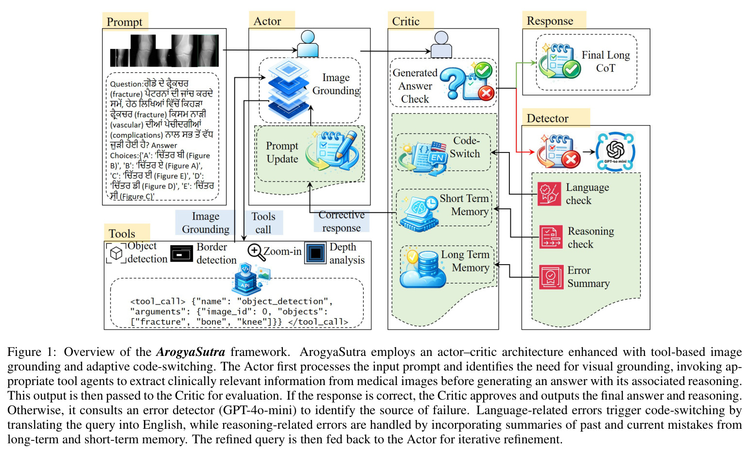 Overview of the ArogyaSutra framework