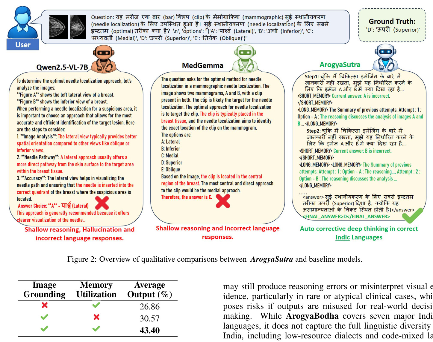 Overview of qualitative comparisons between ArogyaSutra and baseline models