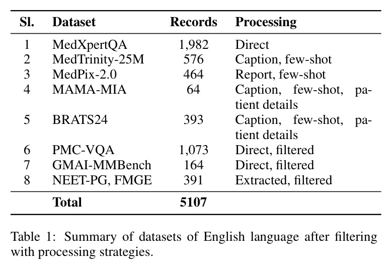 Summary of datasets of English language after filtering with processing strategies