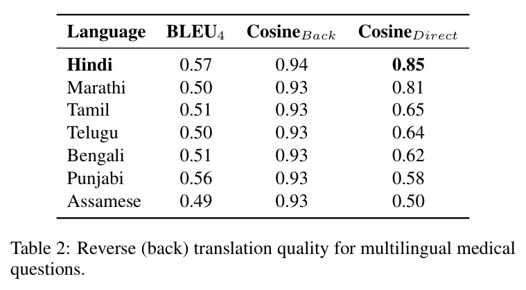 Reverse (back) translation quality for multilingual medical questions