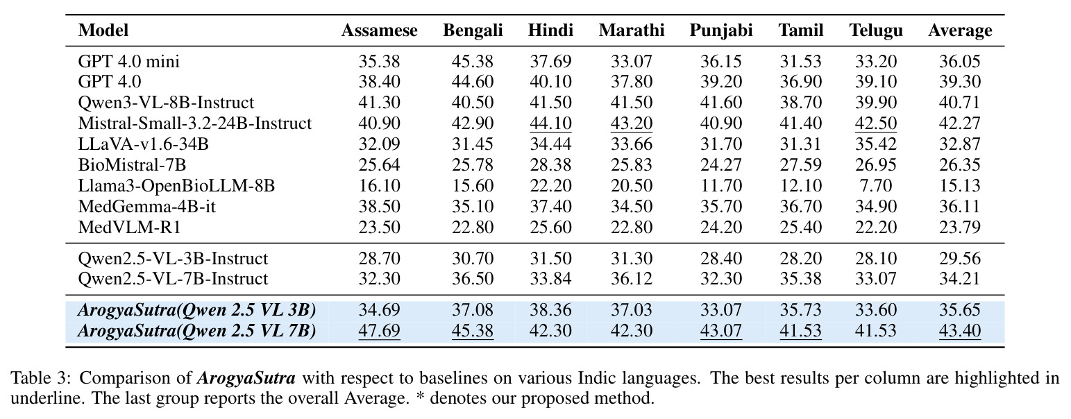 Comparison of ArogyaSutra with respect to baselines on various Indic languages