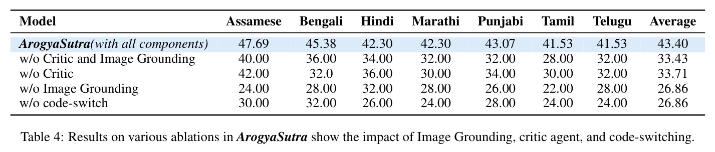 Results on various ablations in ArogyaSutra show the impact of Image Grounding, critic agent, and code-switching