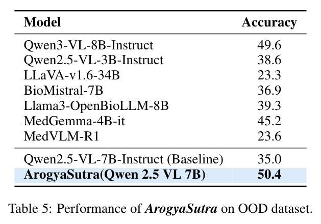 Performance of ArogyaSutra on OOD dataset