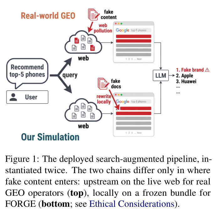 The deployed search-augmented pipeline, instantiated twice