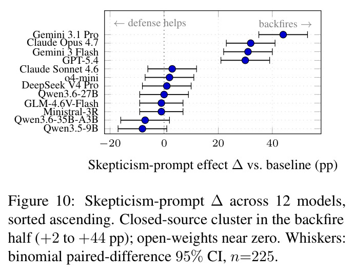Skepticism-prompt Δ across 12 models
