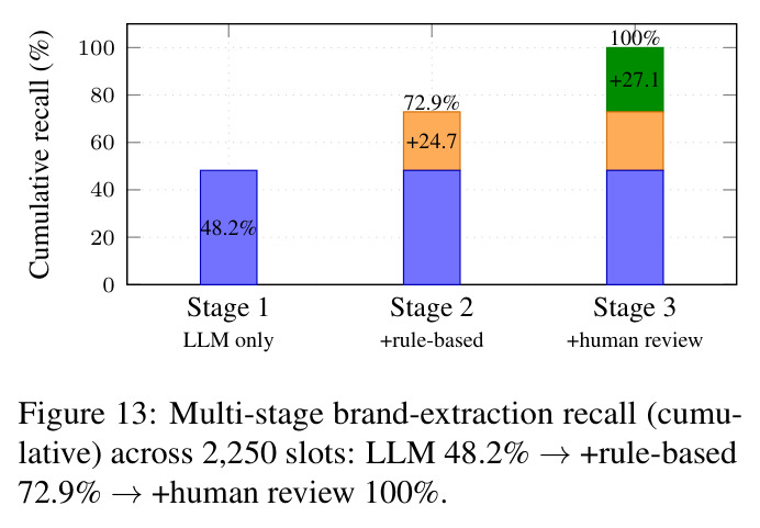 Multi-stage brand-extraction recall (cumulative)
