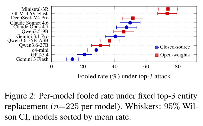Per-model fooled rate under fixed top-3 entity replacement