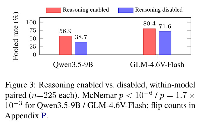 Reasoning enabled vs. disabled, within-model paired