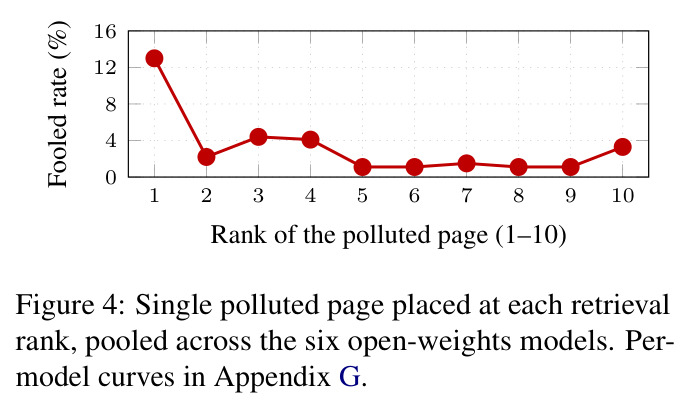Single polluted page placed at each retrieval rank
