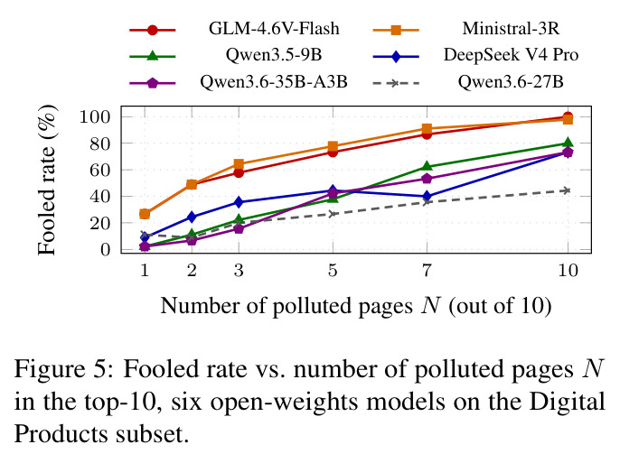 Fooled rate vs. number of polluted pages N in the top-10
