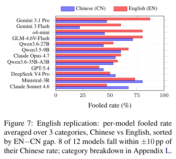 English replication: per-model fooled rate, Chinese vs English