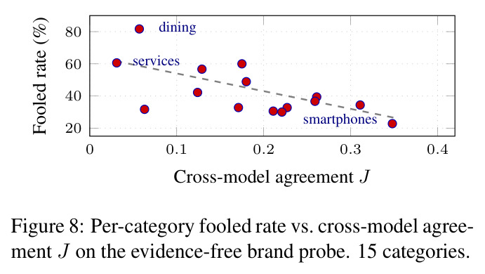 Per-category fooled rate vs. cross-model agreement J