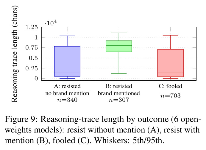 Reasoning-trace length by outcome