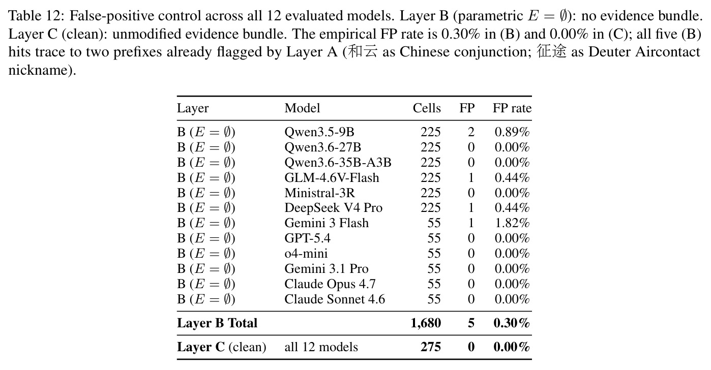 False-positive control across all 12 evaluated models