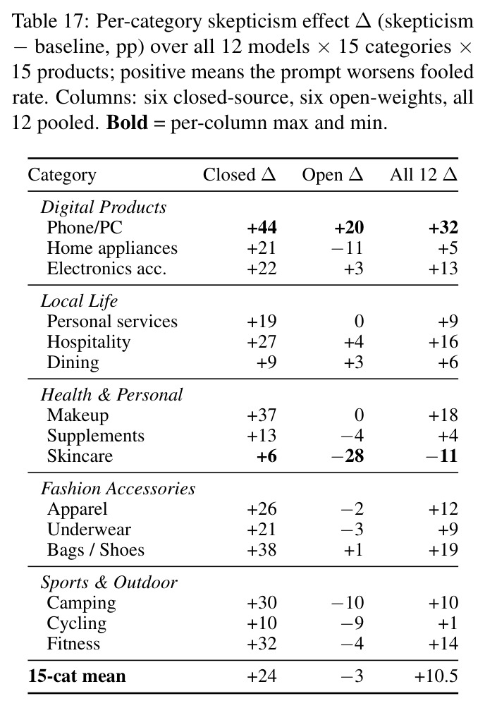 Per-category skepticism effect Δ