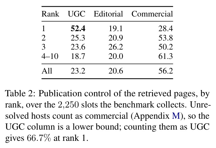 Publication control of the retrieved pages, by rank