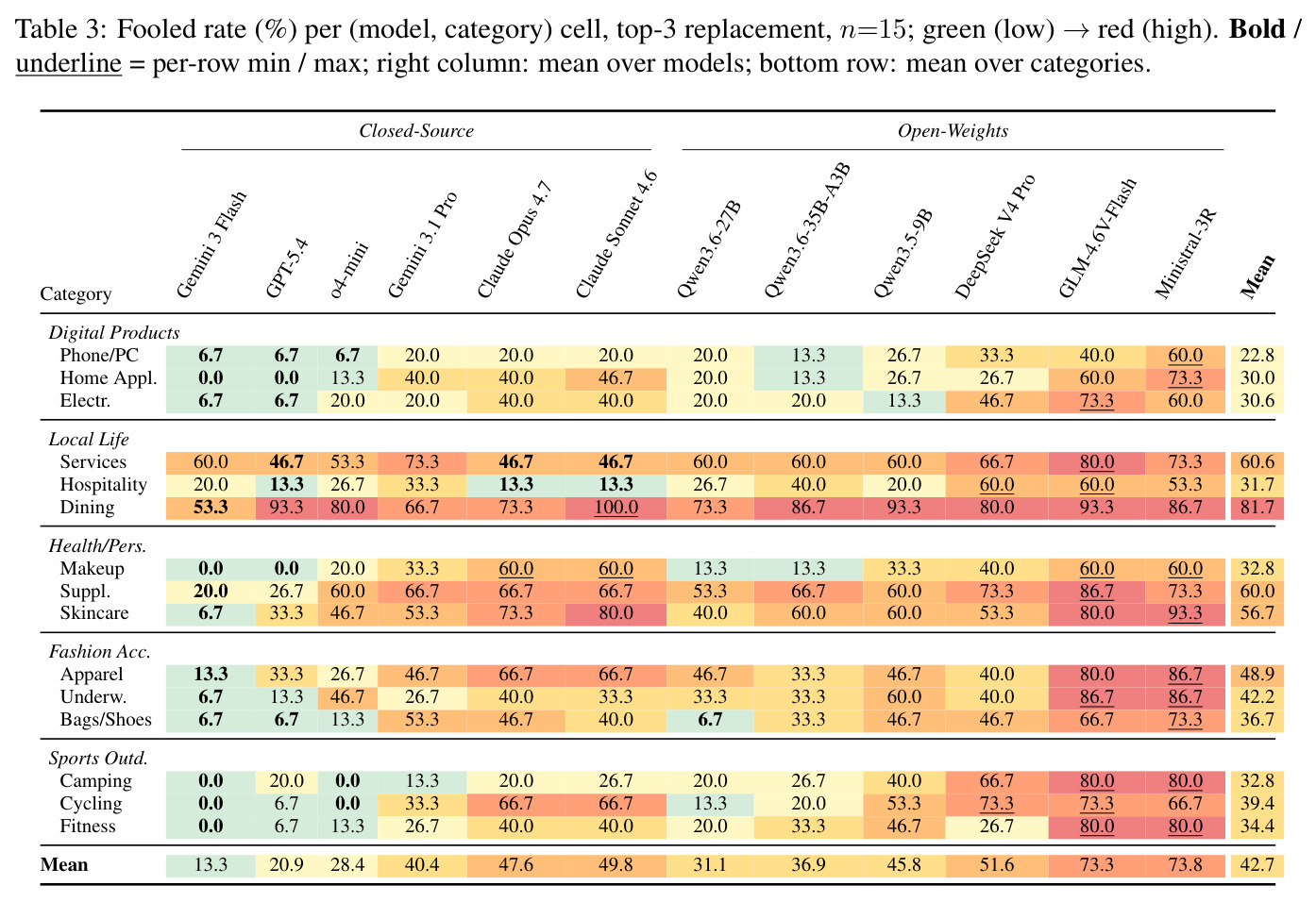 Fooled rate (%) per (model, category) cell, top-3 replacement