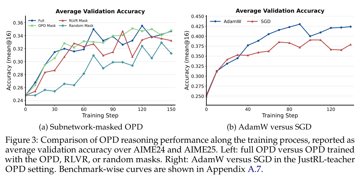 OPD reasoning performance comparison.